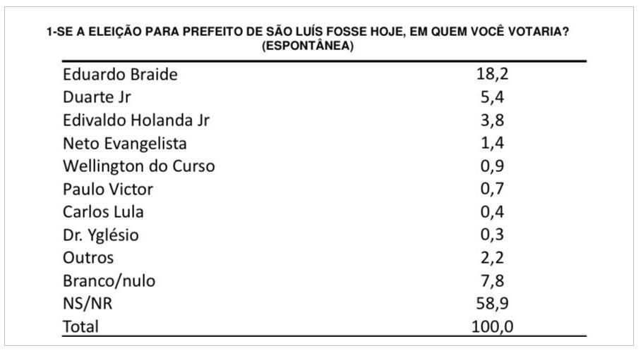 Pesquisa Espontânea. (Foto: Reprodução/TV Band Maranhão)