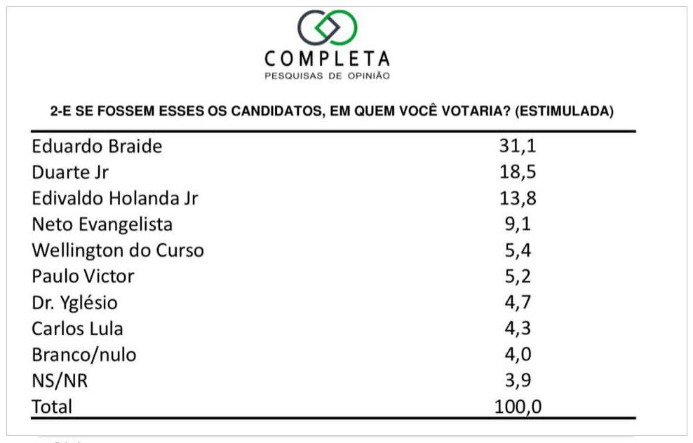 Pesquisa Estimulada. (Foto: Reprodução/TV Band Maranhão)