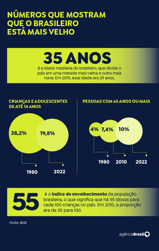 Dados são do Censo 2022, divulgados nesta sexta-feira pelo IBGE. (Foto: Arte/Agência Brasil)